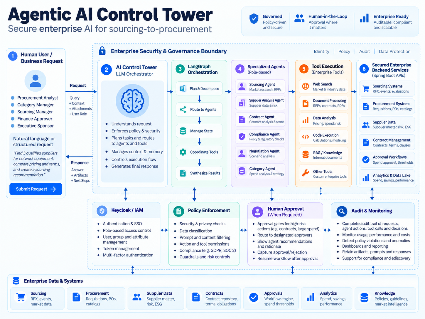 Agentic AI Control Tower Architecture