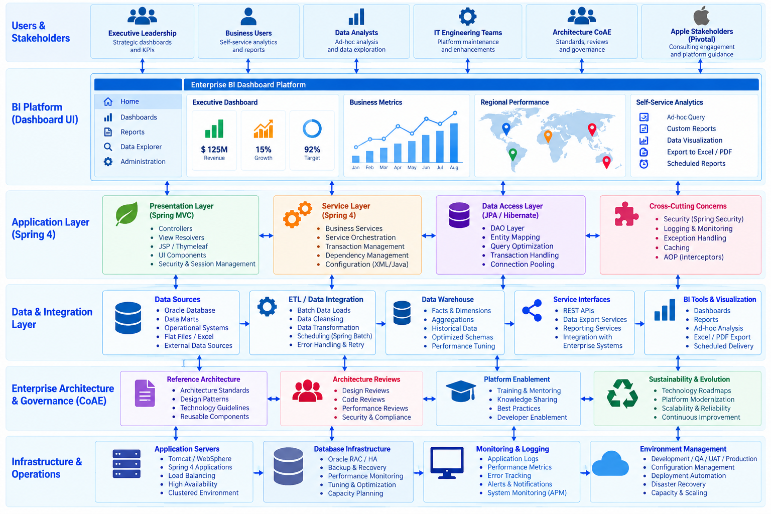 Enterprise BI platform and Center of Architectural Excellence architecture