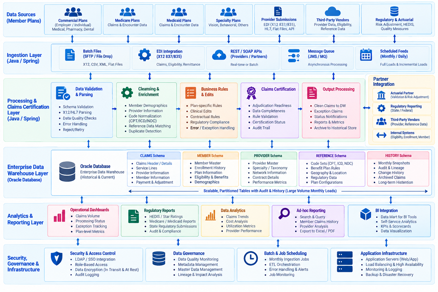 Healthcare claims ingestion and enterprise data warehouse architecture