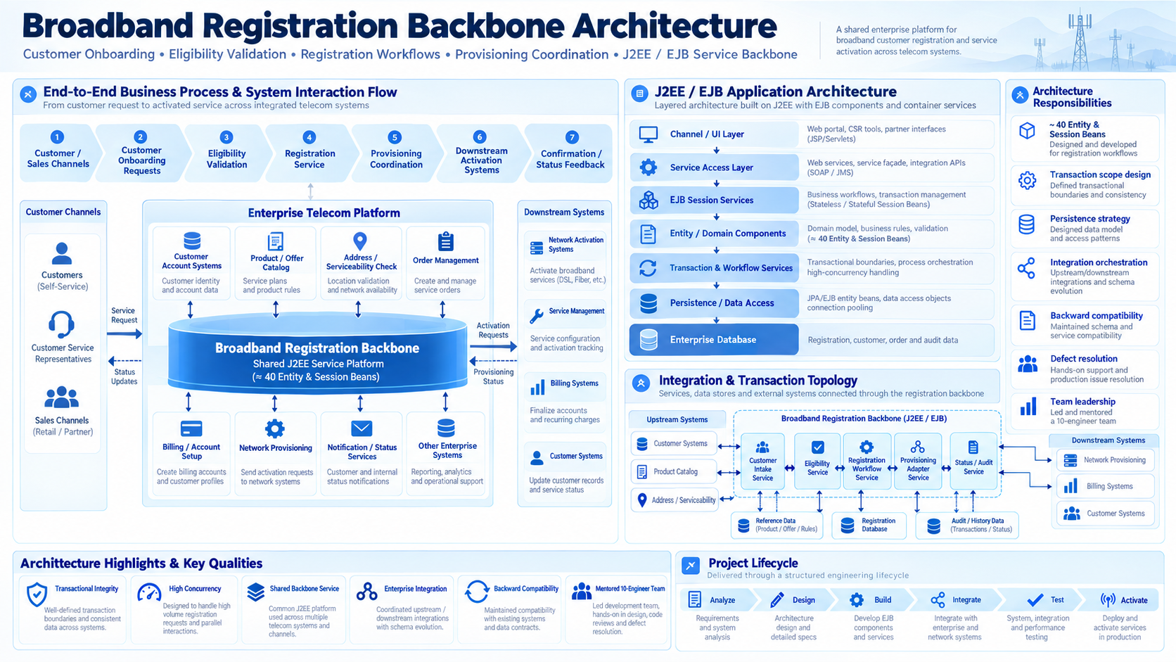 Broadband registration backbone architecture