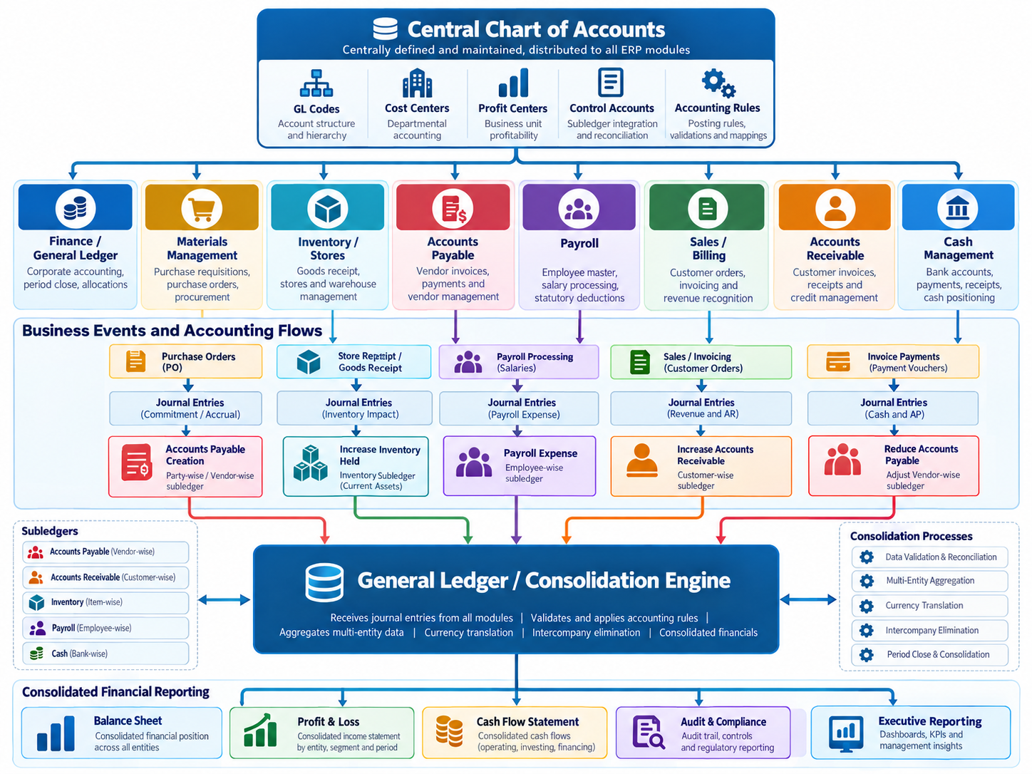 Financial Consolidation Architecture