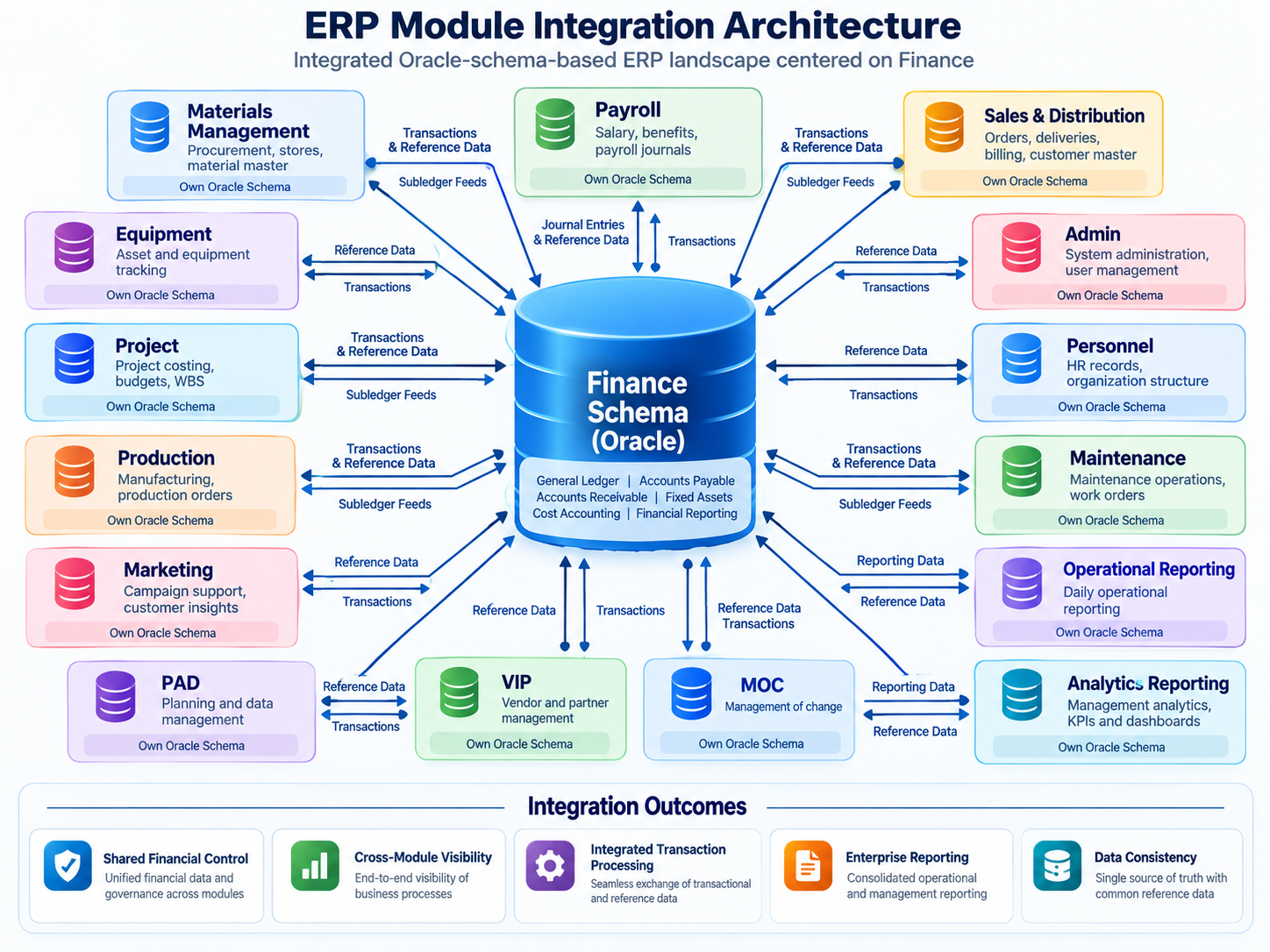 ERP Module Integration Architecture