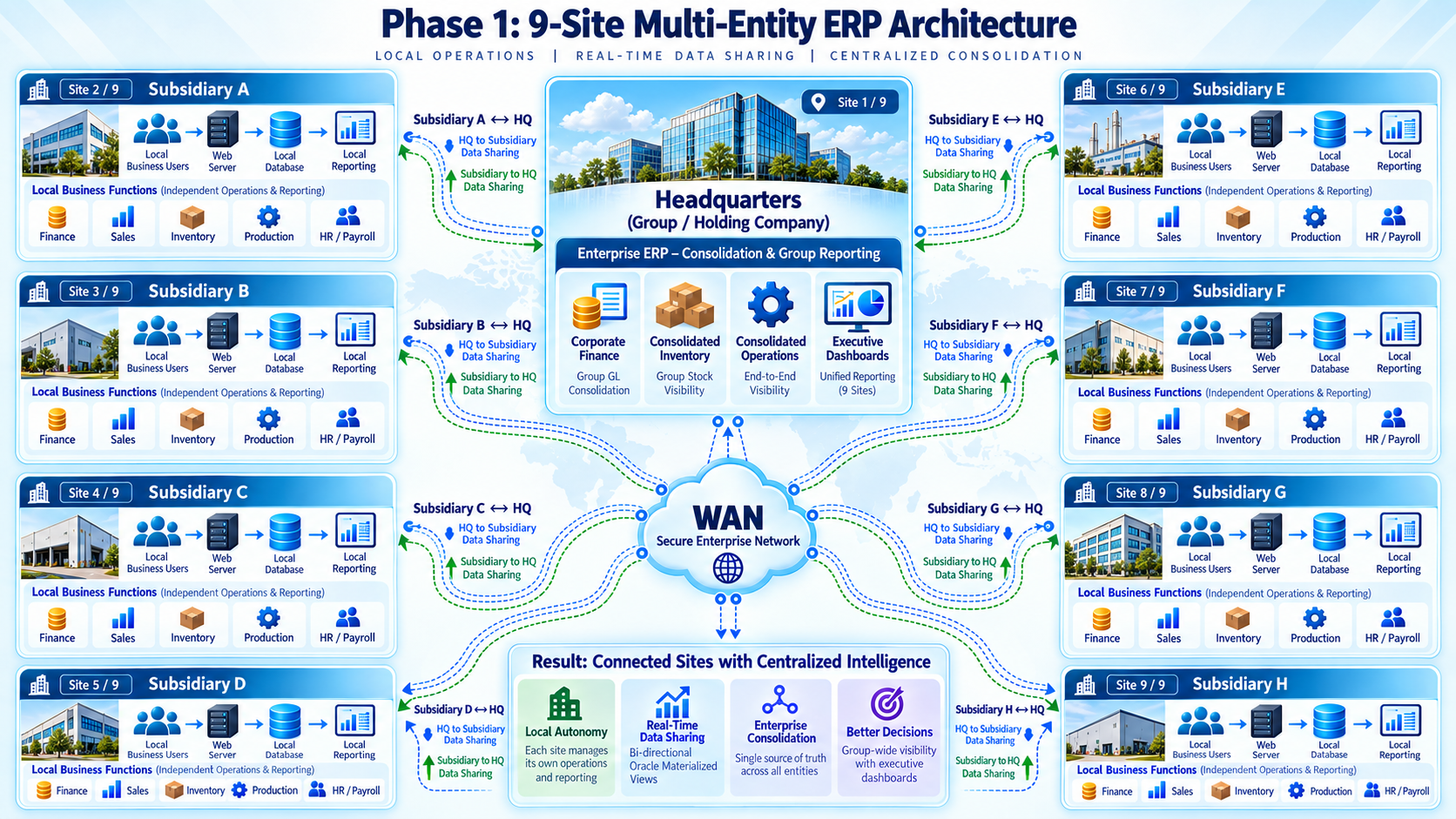 ERP Technology Architecture
