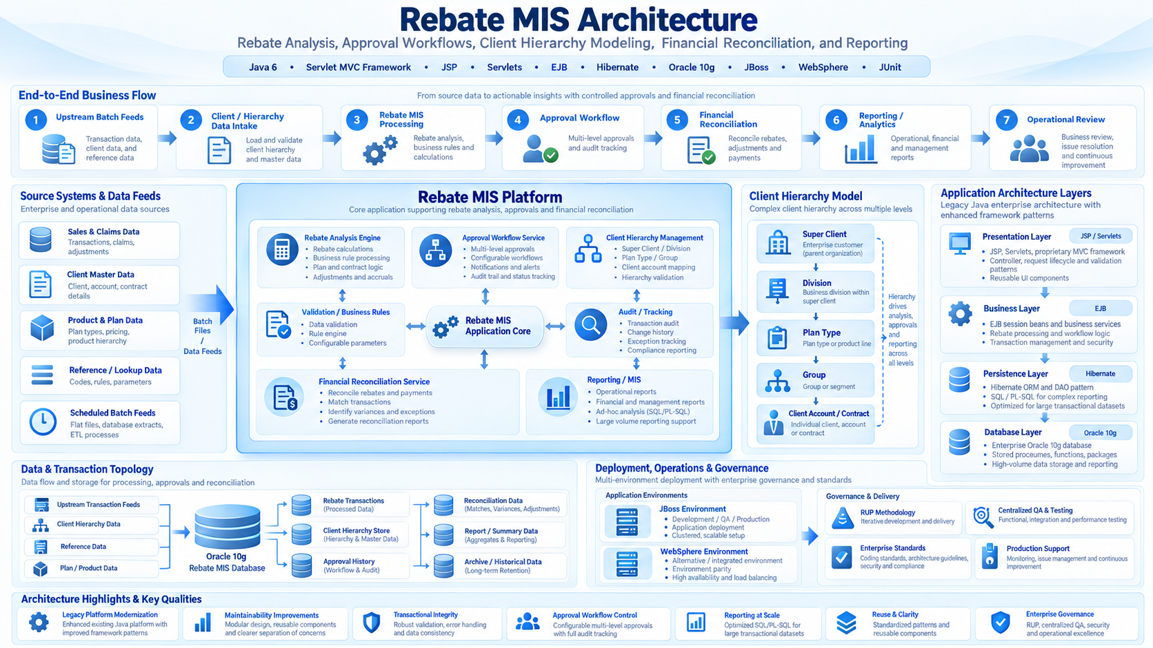 Rebate MIS architecture
