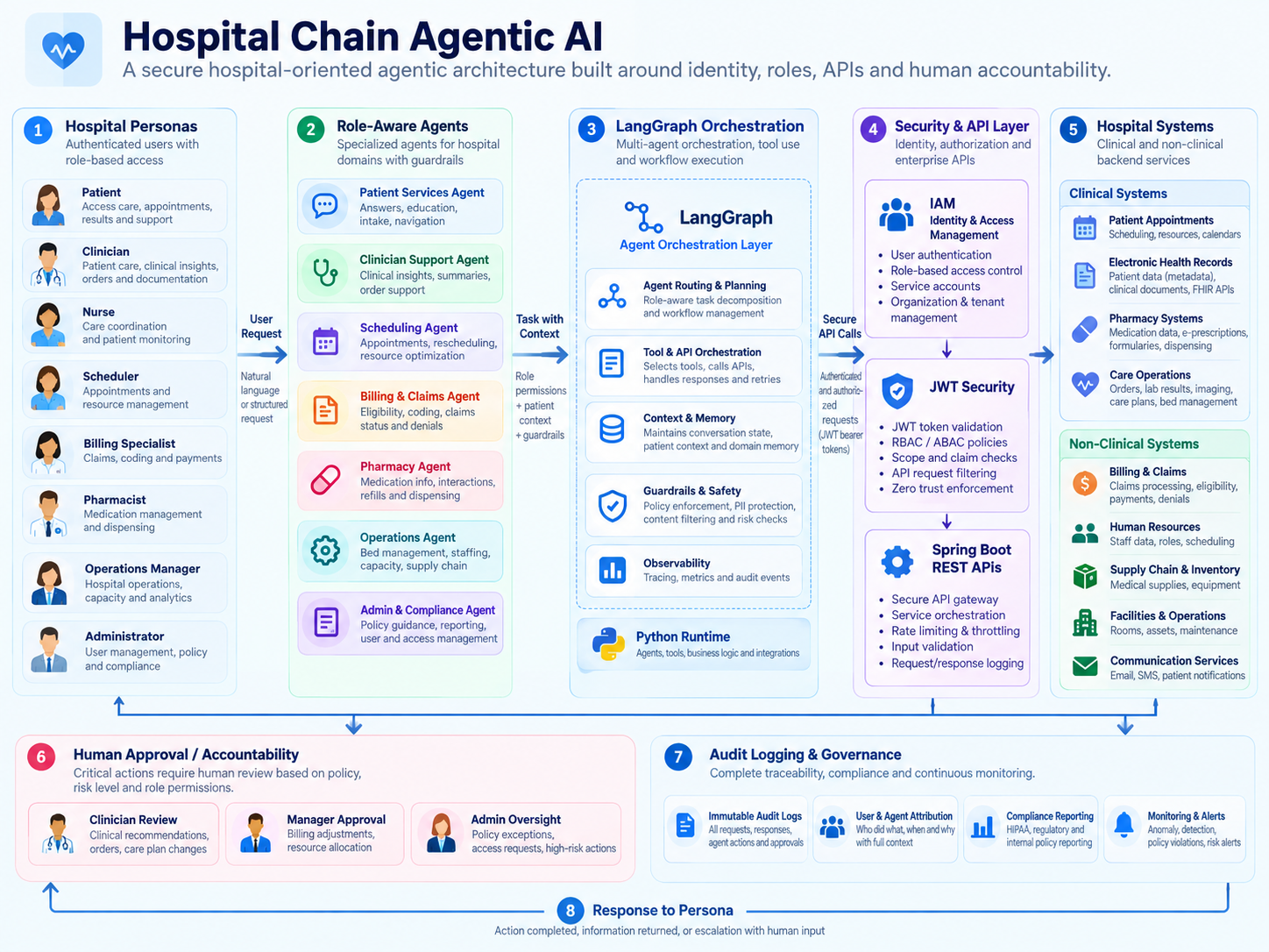 Hospital Chain Agentic AI Architecture