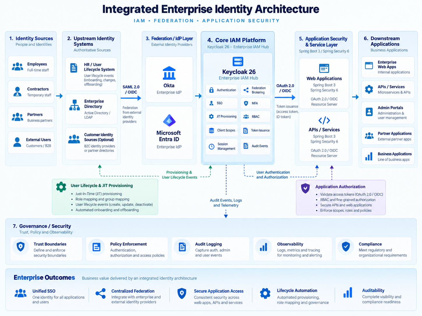 Integrated Enterprise Identity Architecture