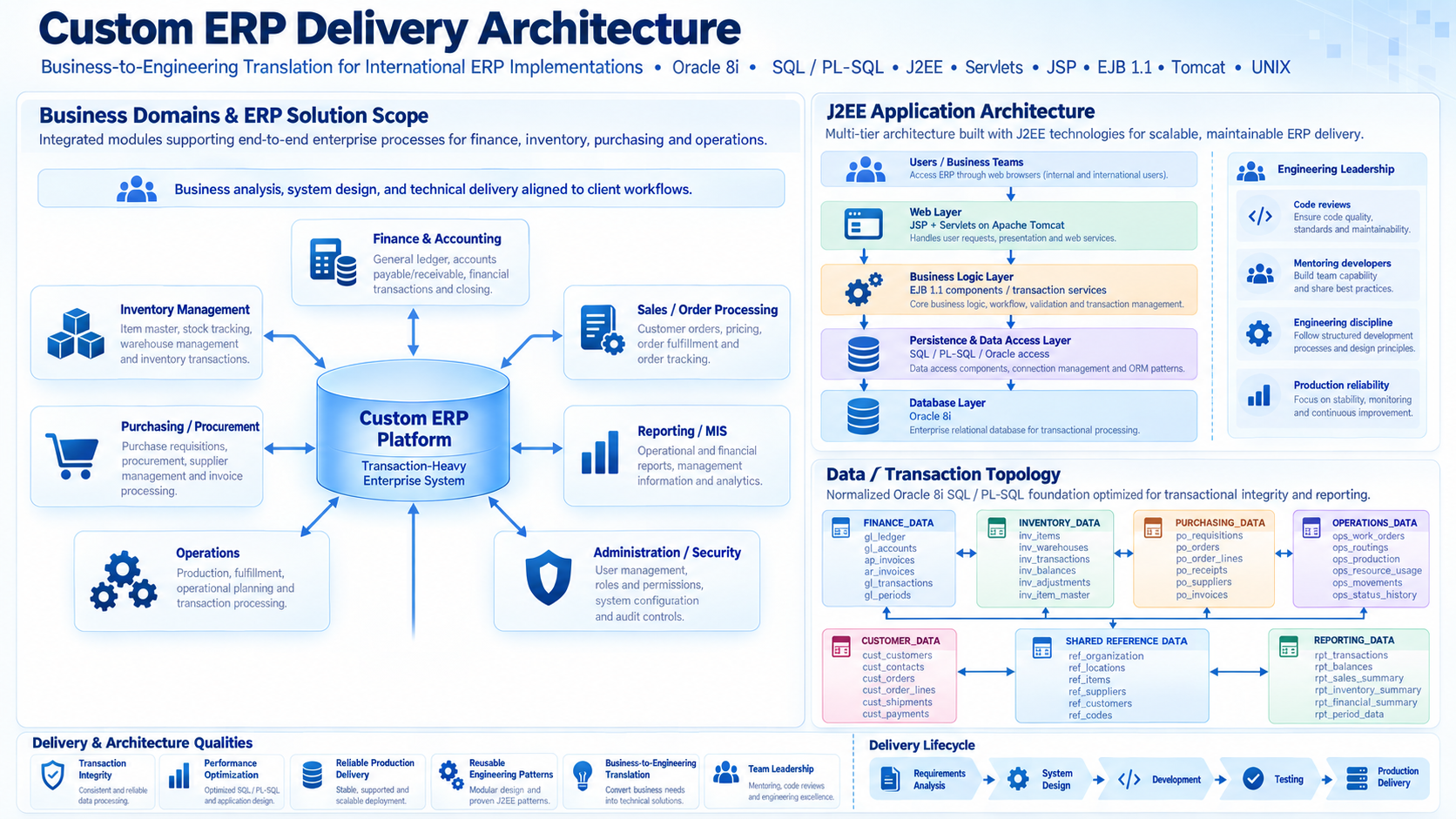 J2EE ERP architecture