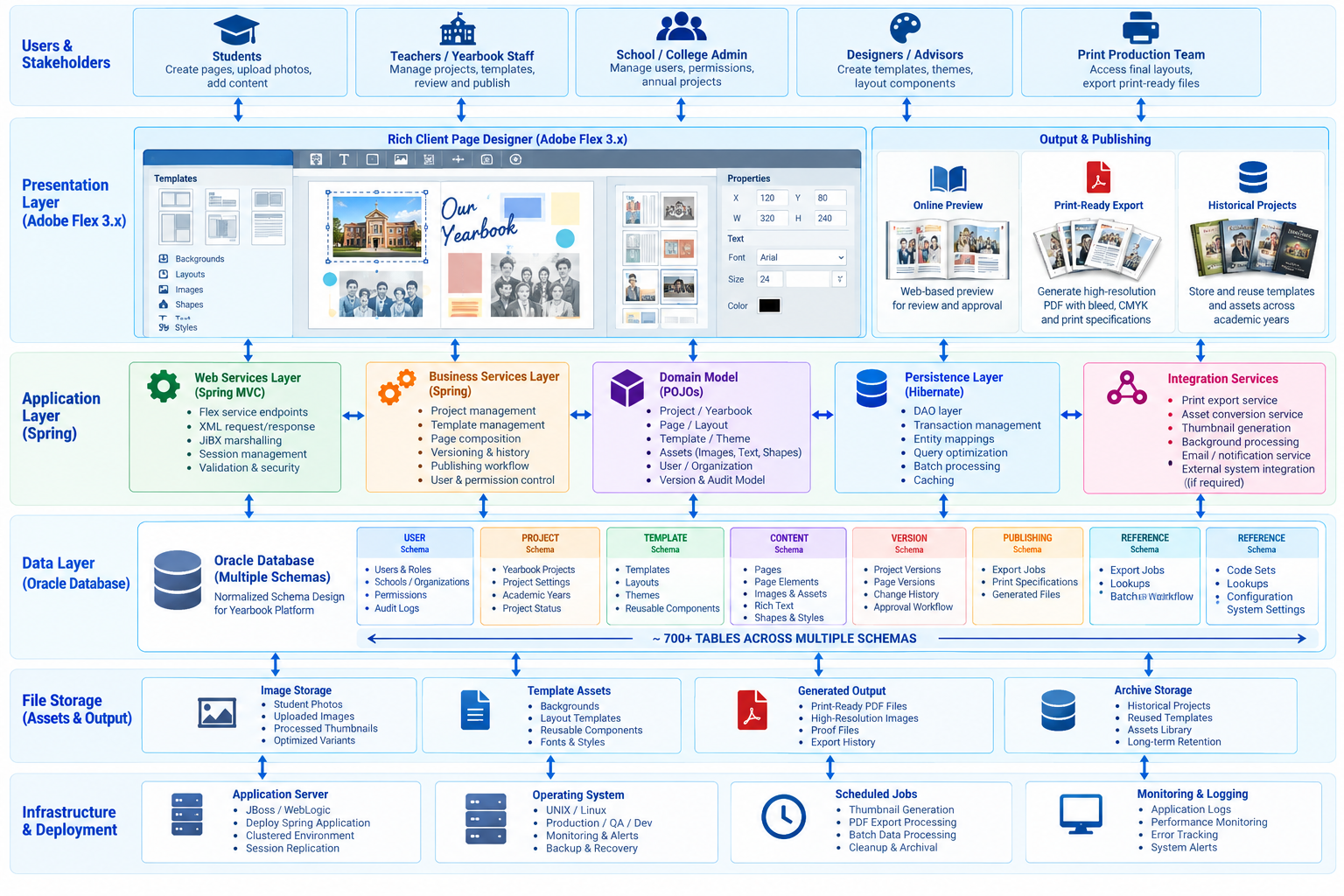 Yearbook creation platform architecture