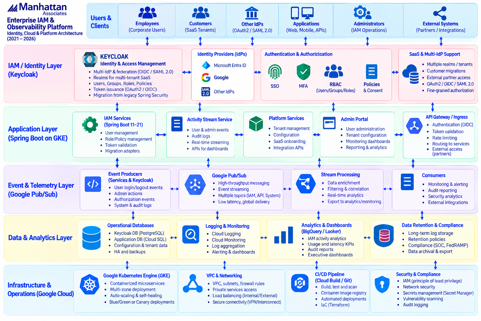 Enterprise IAM and observability platform architecture