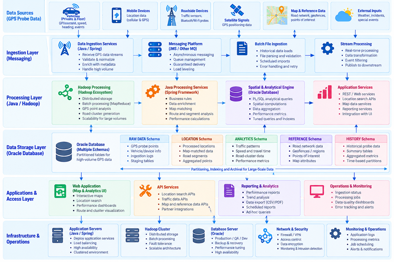 GPS probe data processing architecture