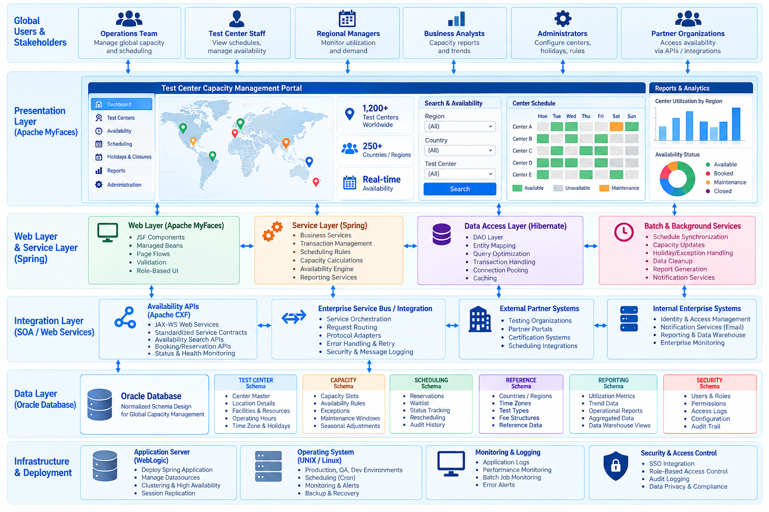 Global test-center capacity management architecture