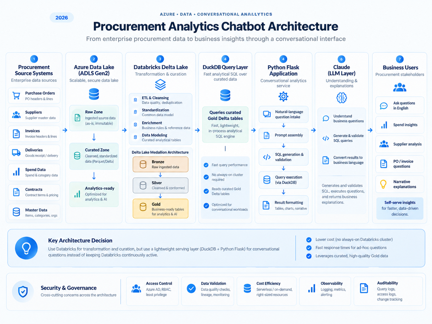 Procurement Analytics Chatbot Architecture