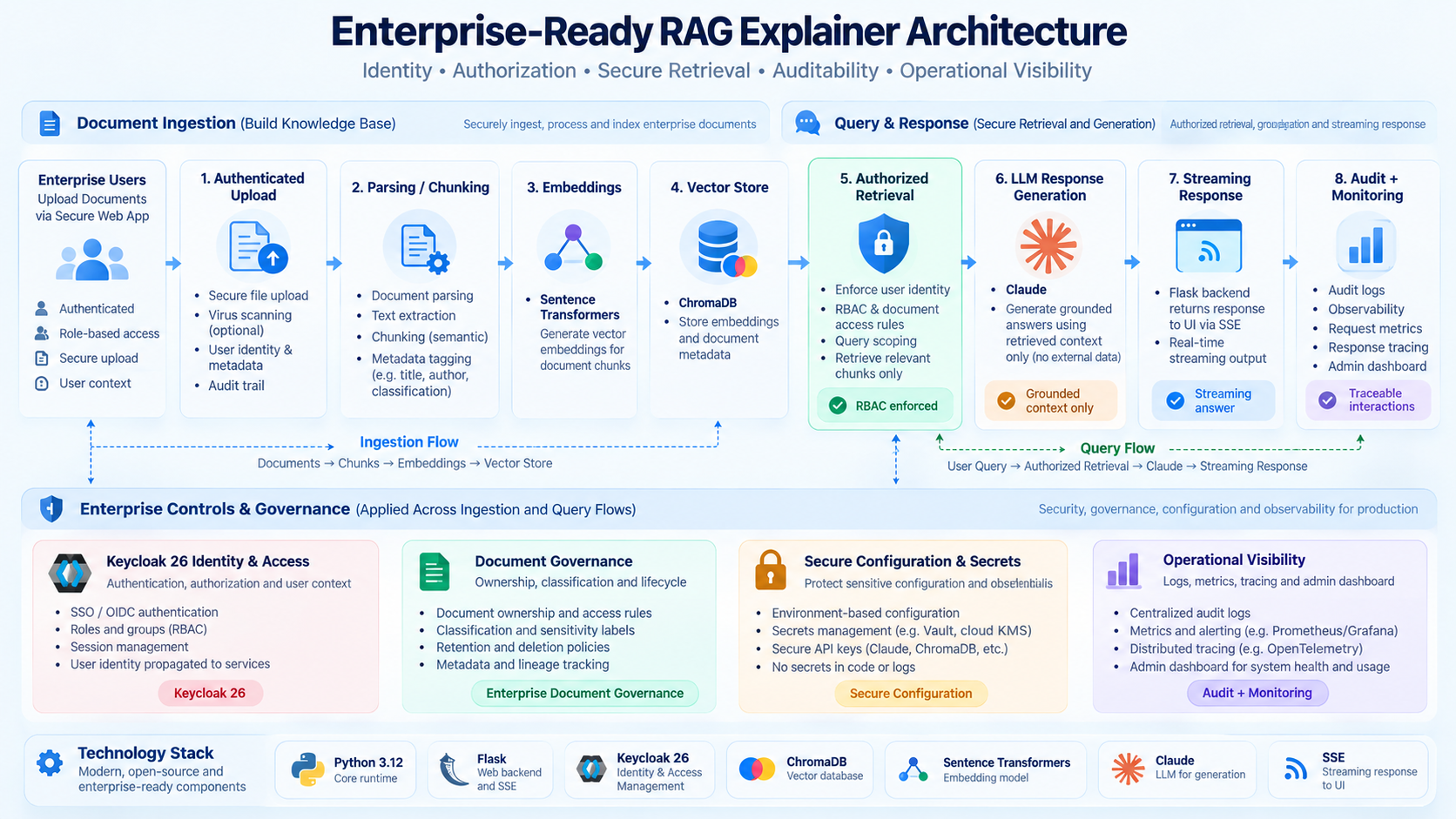 Enterprise-Ready RAG Architecture