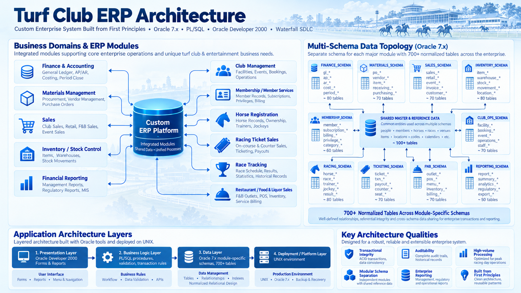 ERP architecture