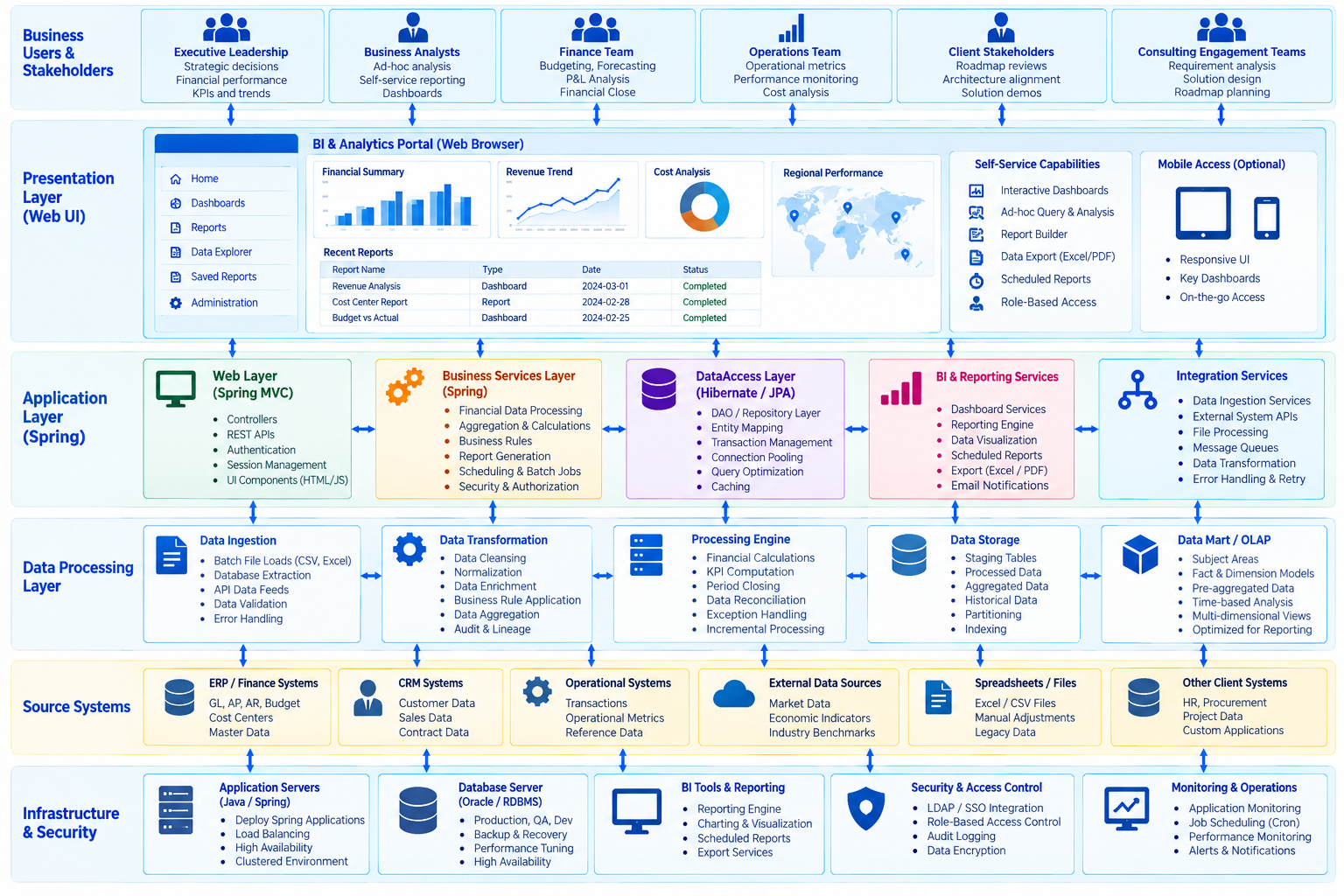 Financial BI platform architecture