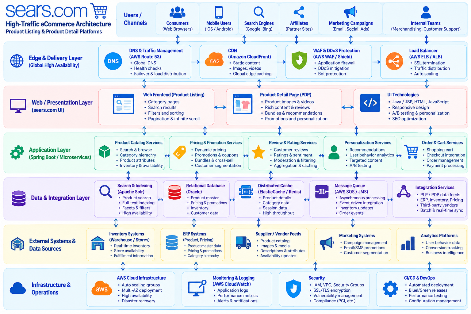 High-traffic eCommerce PLP and PDP architecture