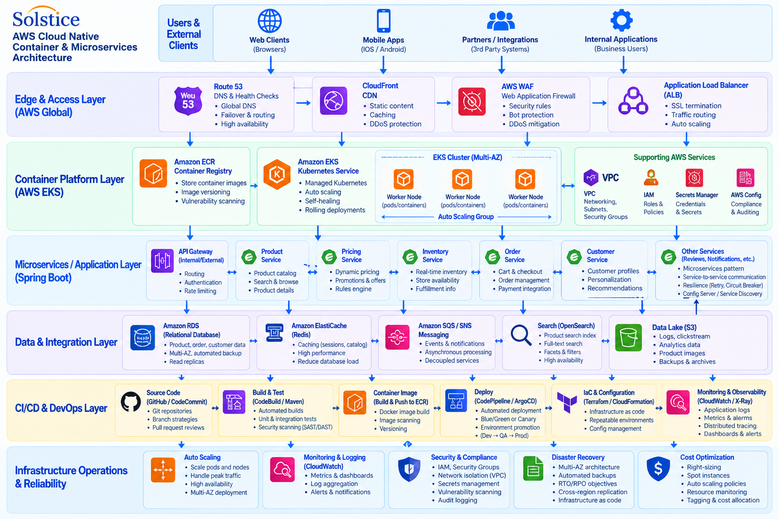 AWS container and microservices architecture