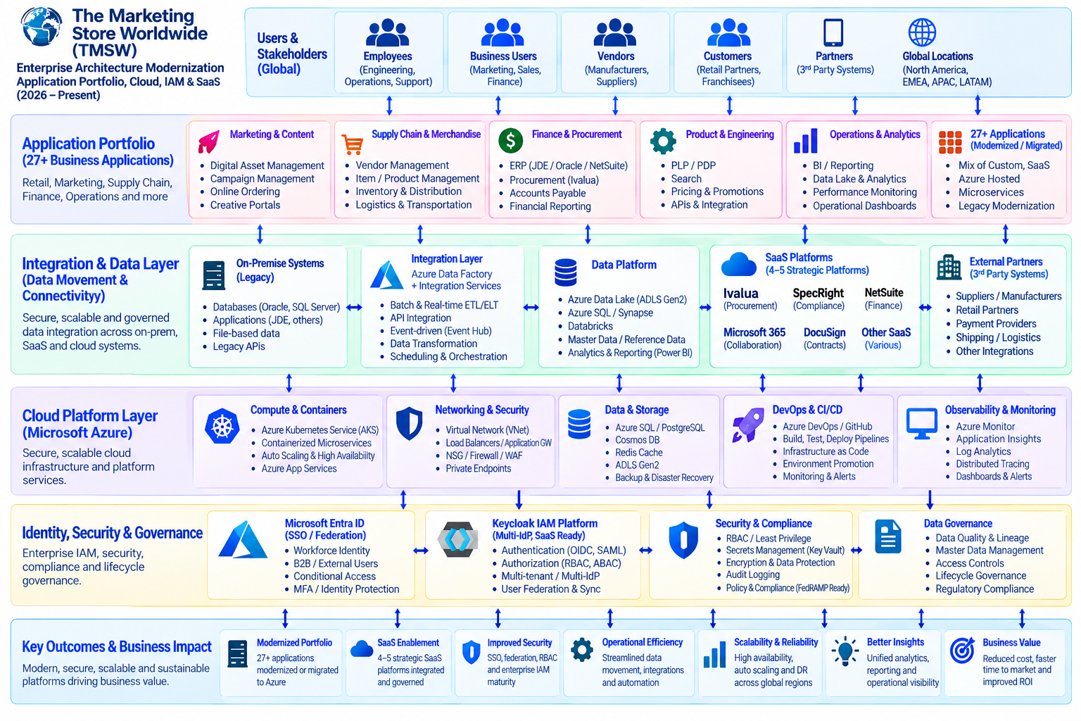 Enterprise application portfolio, Azure, SaaS, IAM and modernization architecture