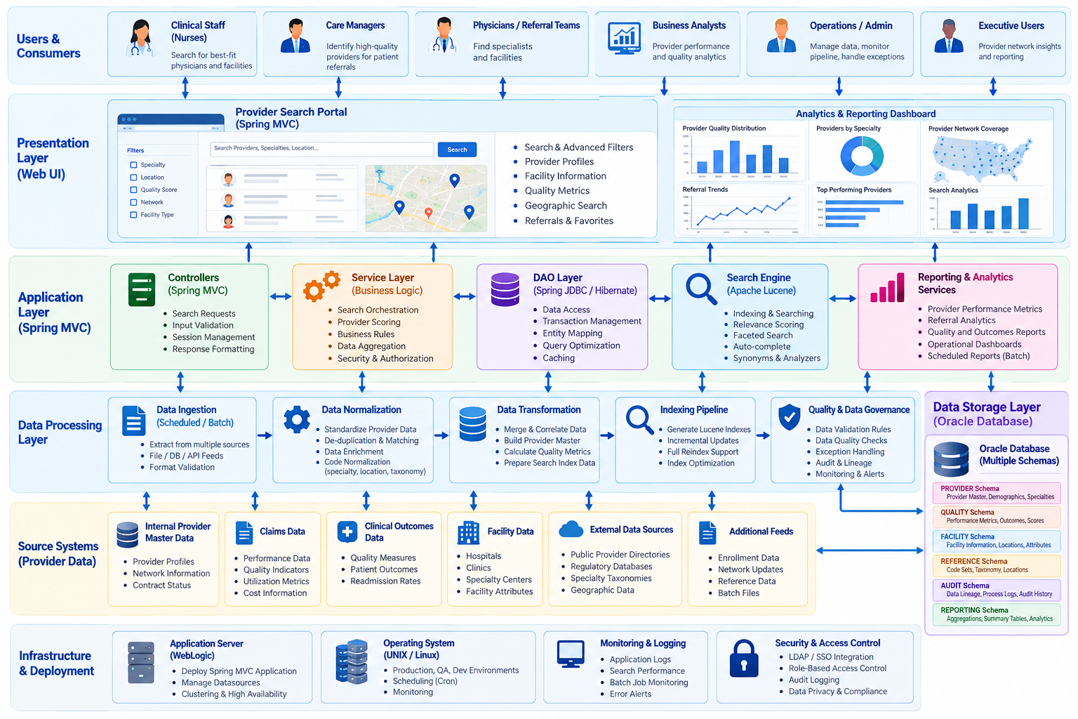 Provider intelligence and search architecture