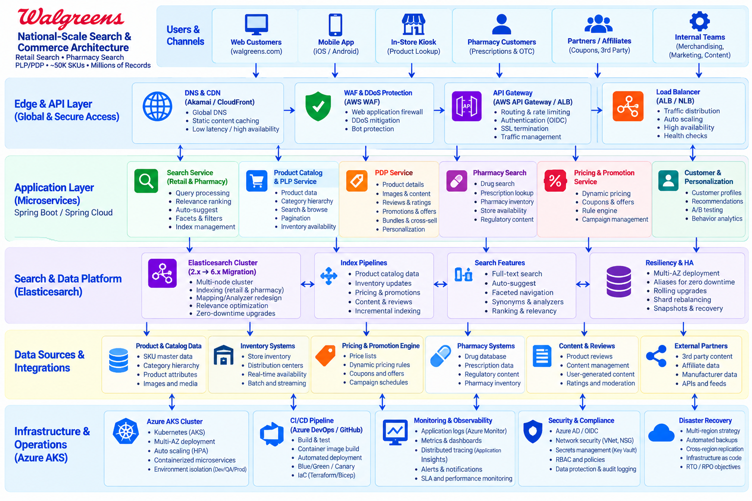 National-scale retail and pharmacy search commerce architecture