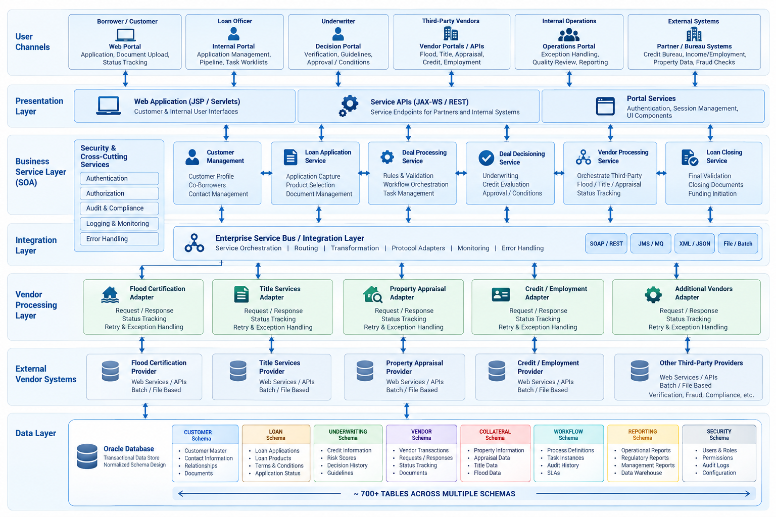 Loan origination and vendor processing SOA architecture