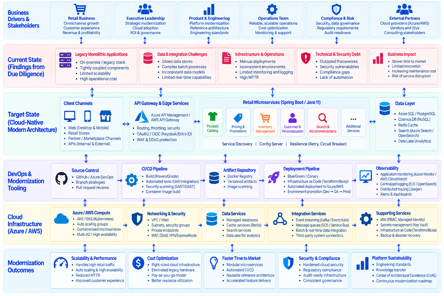 Cloud modernization and Java Spring reference architecture